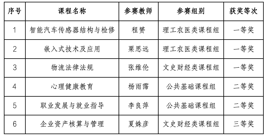 学校教师在2025年河南省高等职业教育课堂教学创新大赛中获得多项荣誉